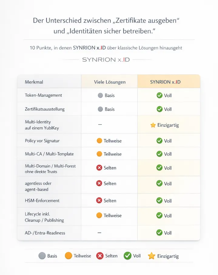 Der Unterschied zwischen Zertifikate ausgeben und Identitaeten sicher betreiben